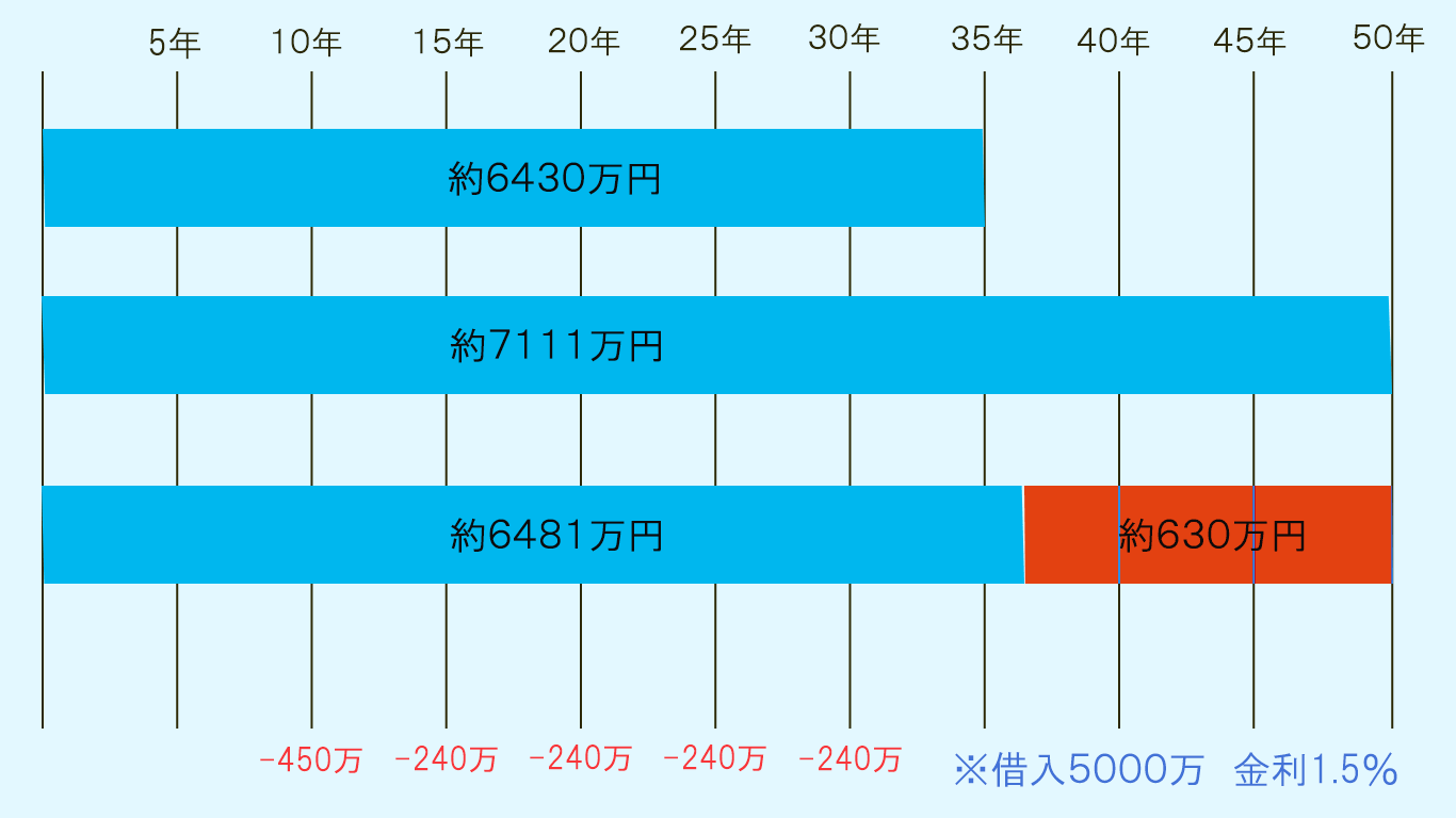 ５０００万円を金利1.5%、期間５０年で借入した場合の繰り上げ返済の比較表です。